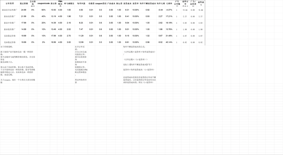 跨境电商价格利润计算与运营调整策略表-文章简介图