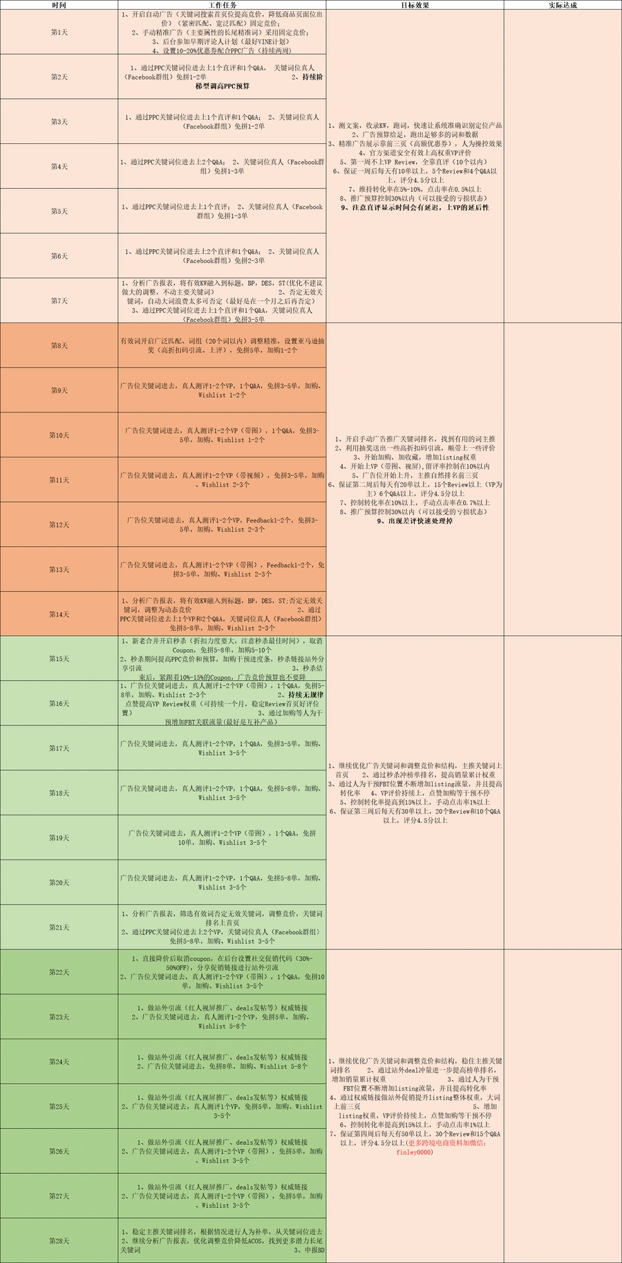 2025年亚马逊28天爆款打造计划-29行-1个子表