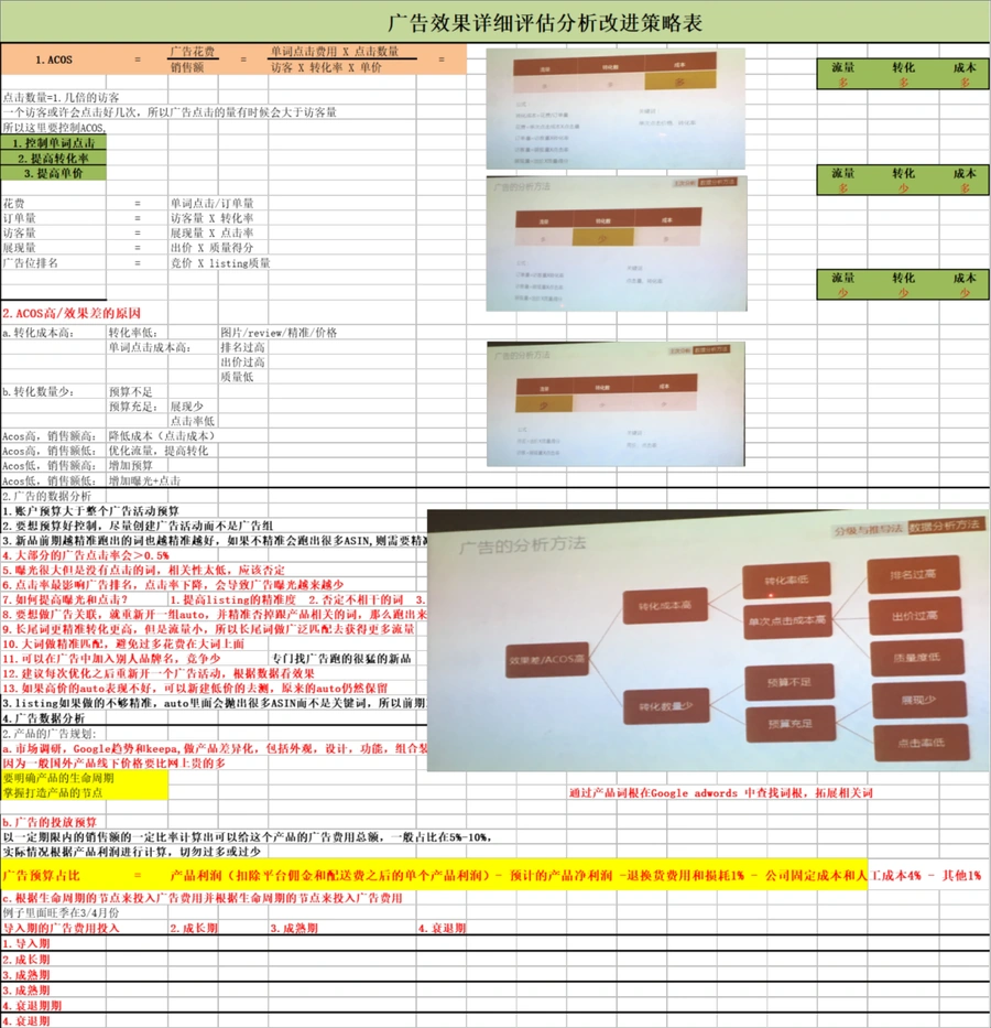 亚马逊广告效果详细评估与优化策略表-65行-1个子表