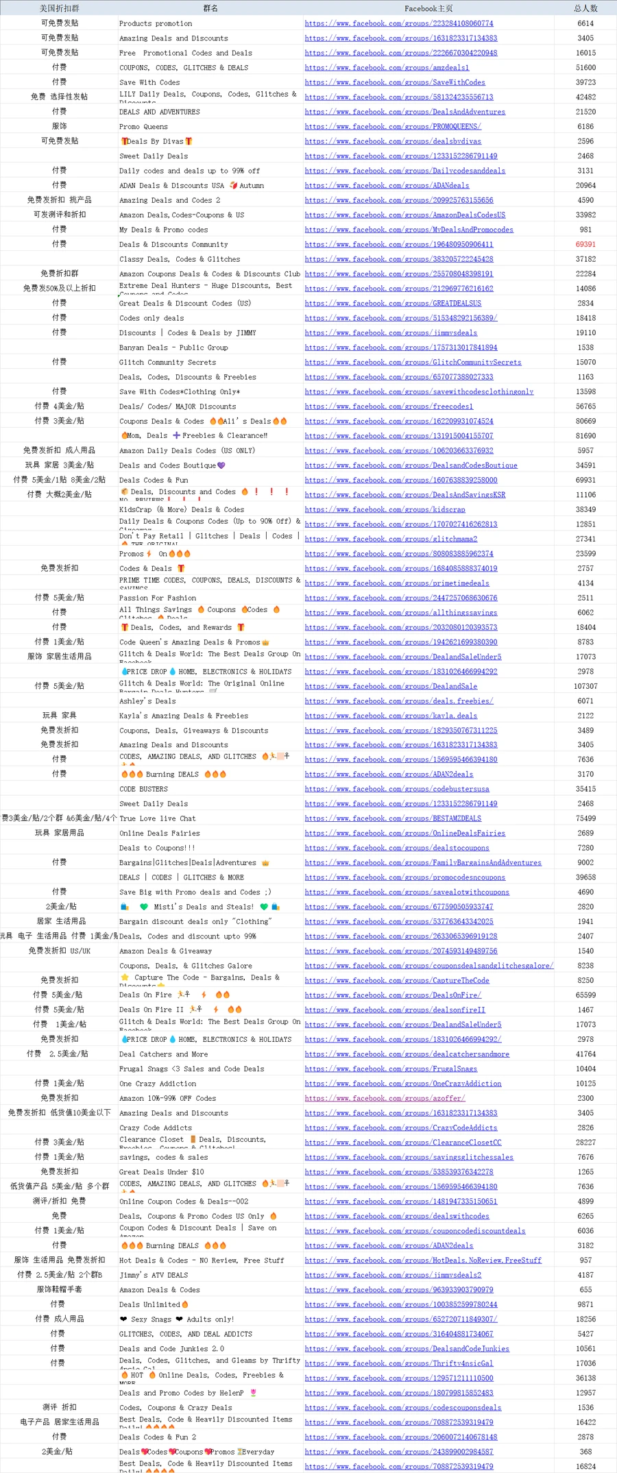 2025年全球跨境电商Facebook折扣群组资源大全-234行-2个子表