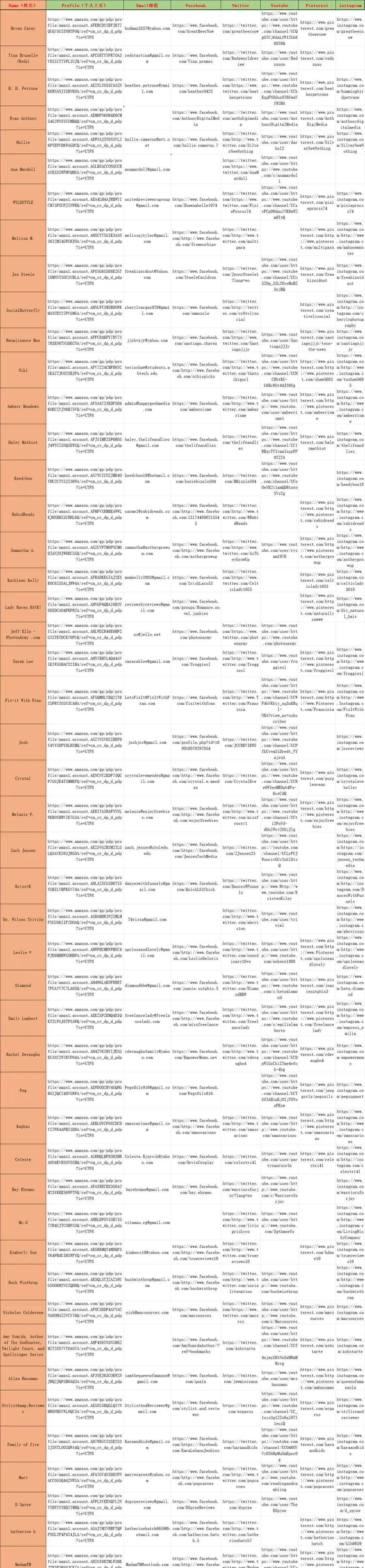 美国站500个真实测评人邮箱及社交账号资源-535行-1个子表