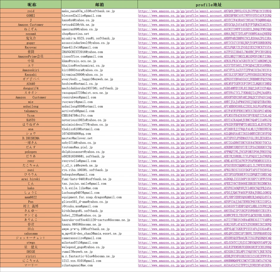 日本站190个测评人及红人资源邮箱列表-145行-2个子表