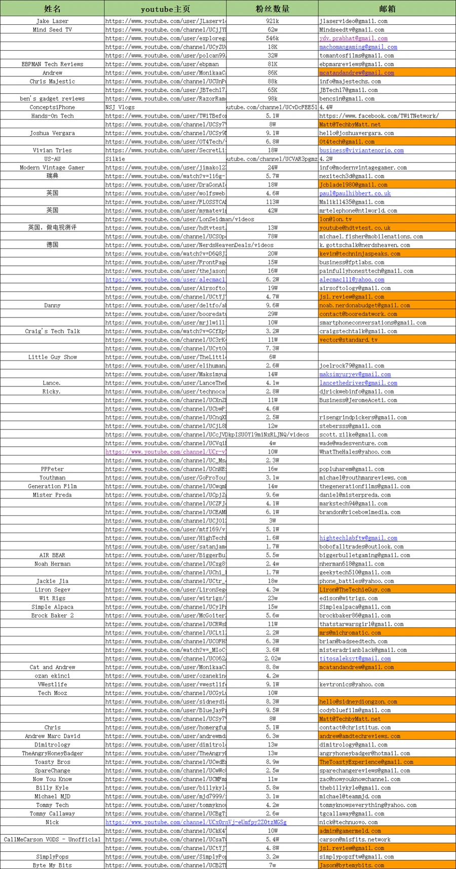 亚马逊600个Youtube红人邮箱资源-512行-1个子表