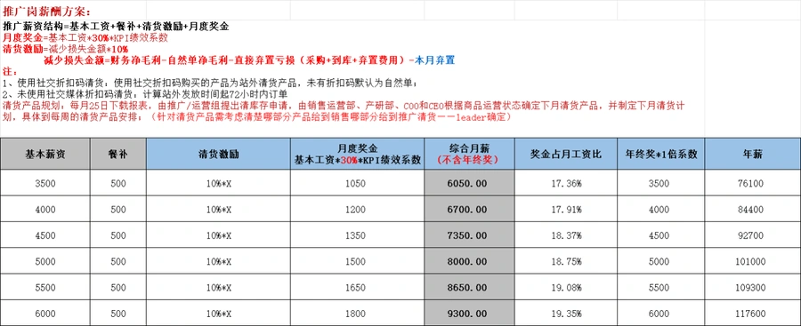 亚马逊推广岗薪酬与绩效考核体系全解析-24行-4个子表