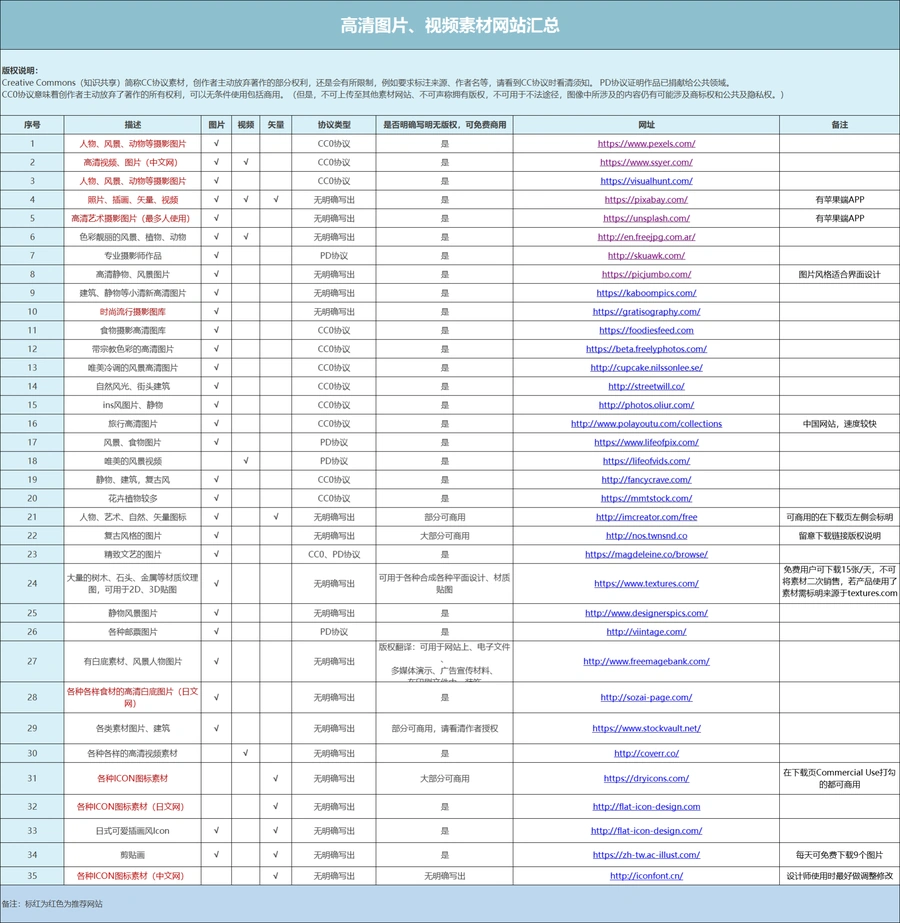 35个跨境电商必备免费商用素材网站大全-39行-1个子表