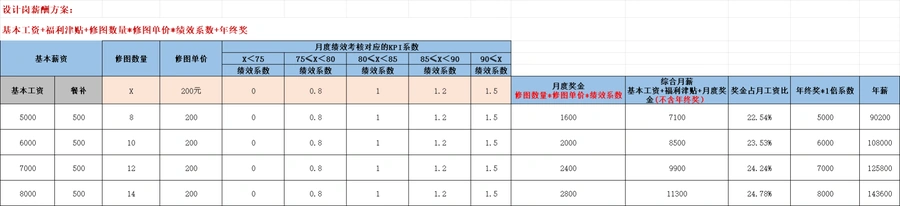 亚马逊设计岗薪酬与绩效管理全案-70行-4个子表