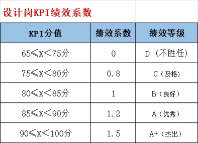 亚马逊设计岗薪酬与绩效管理全案-文章场景图