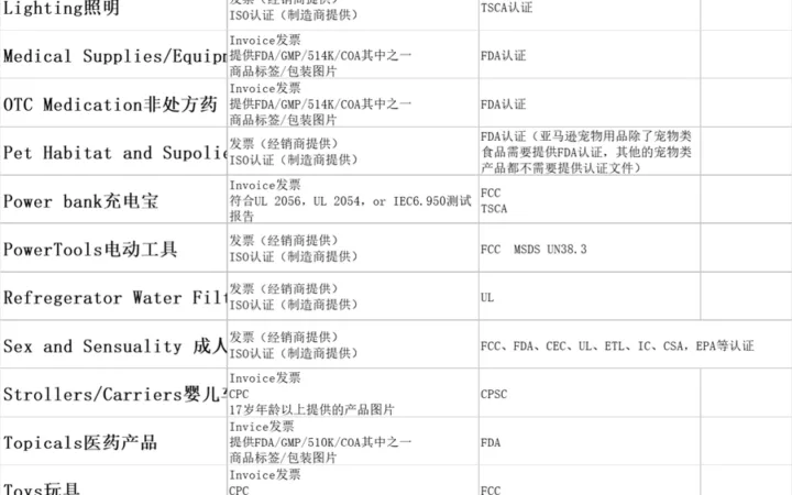 跨境电商59类目分类审核文件及认证要求大全-59行-1个子表