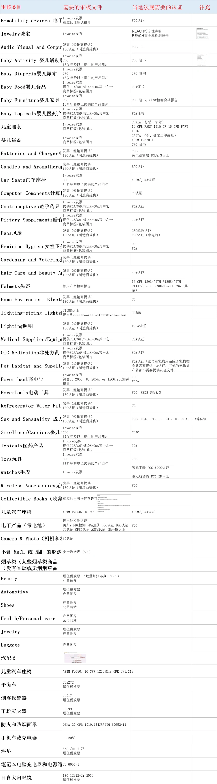 跨境电商59类目分类审核文件及认证要求大全-59行-1个子表