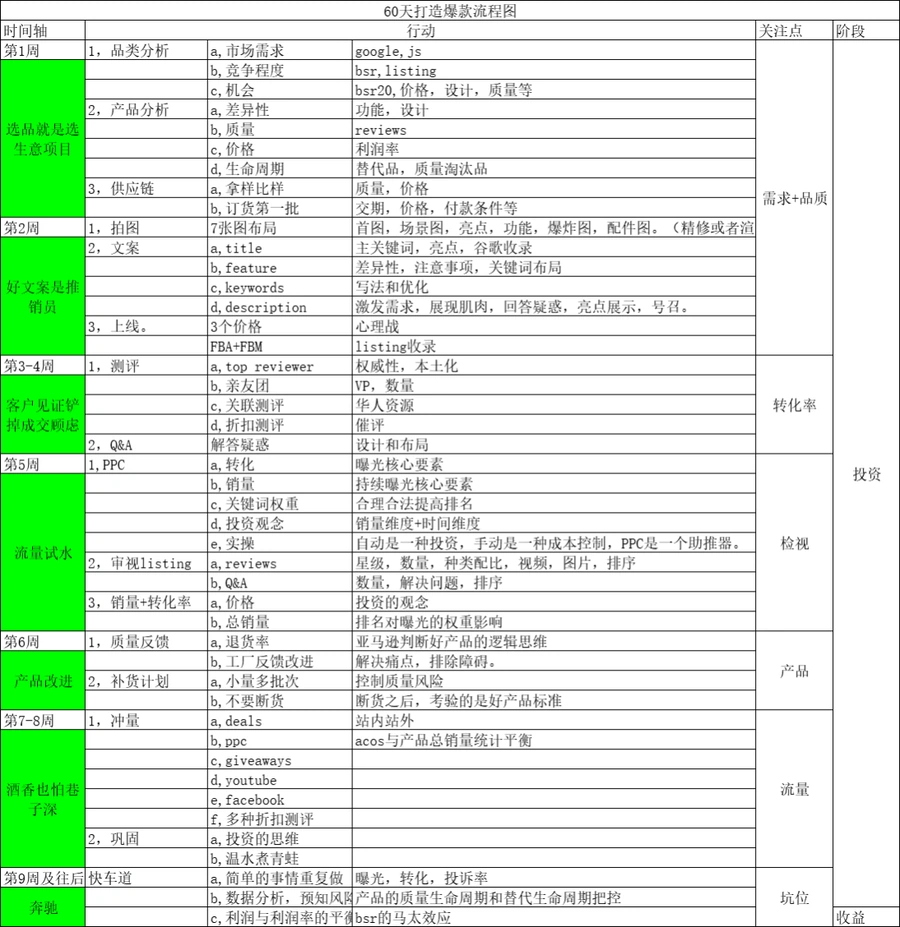60天打造跨境电商爆款全流程指南-47行-1个子表