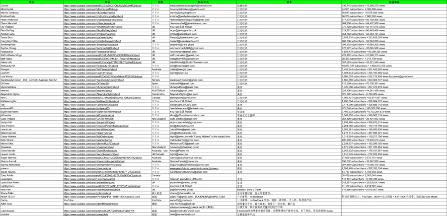 61位Youtube红人联系方式-61行-1个子表