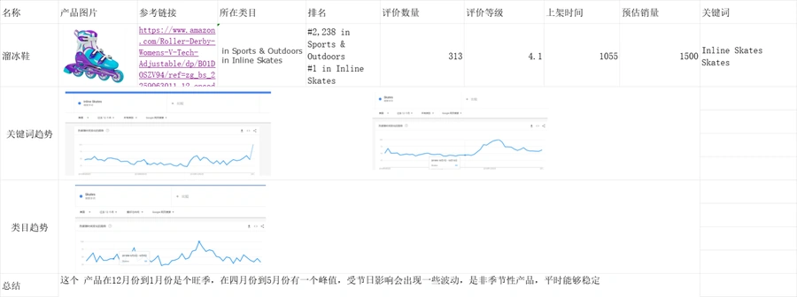 亚马逊轮滑鞋市场选品分析报告-49行-5个子表