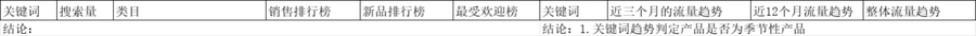 亚马逊选品销售端数据统计模板-文章简介图
