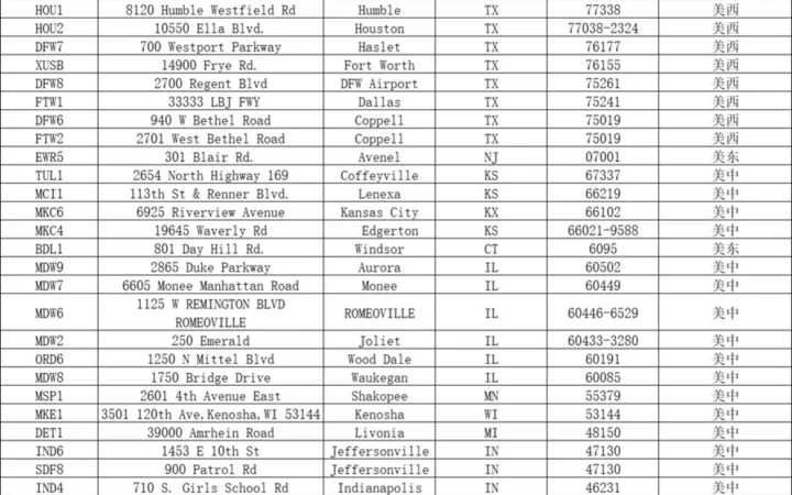 全球FBA仓库地址大全-214行-4个子表