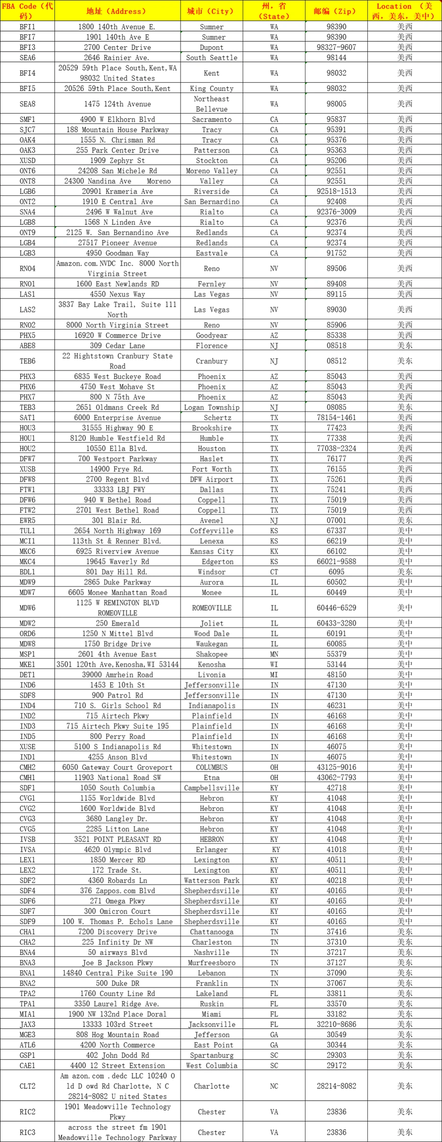 全球FBA仓库地址大全-214行-4个子表