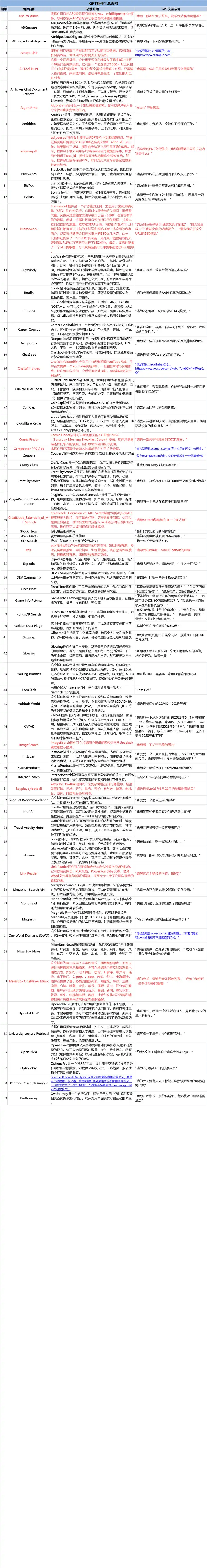 GPT插件汇总表格-117行-1个子表