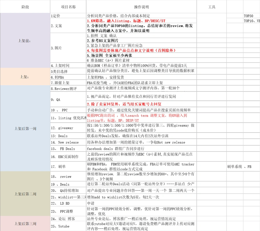 亚马逊爆款Listing打造全流程SOP指南-33行-1个子表
