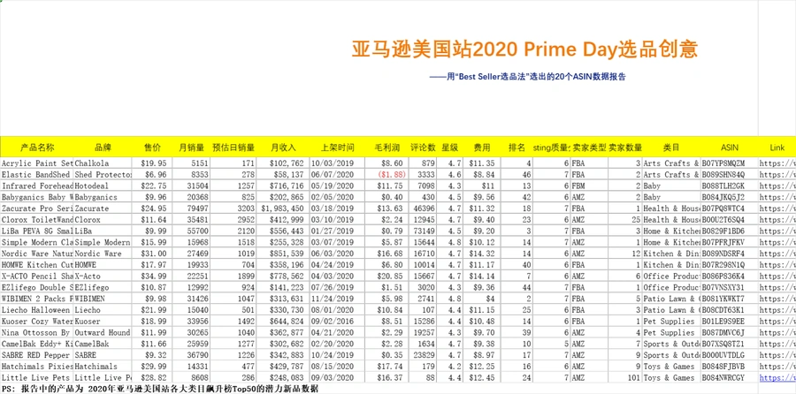亚马逊2020-2021年Prime Day及德国站选品数据报告-46行-2个子表