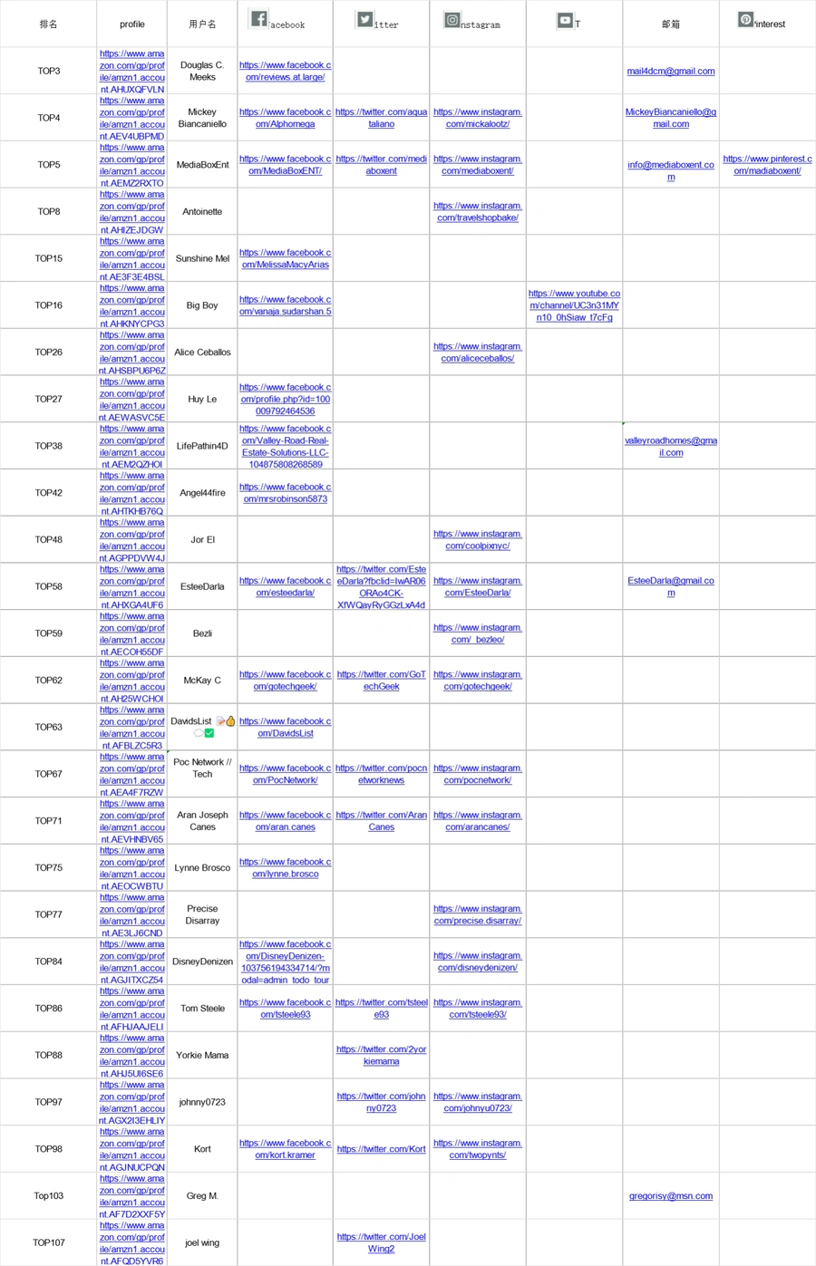 亚马逊TOP100联系资源表-27行-1个子表