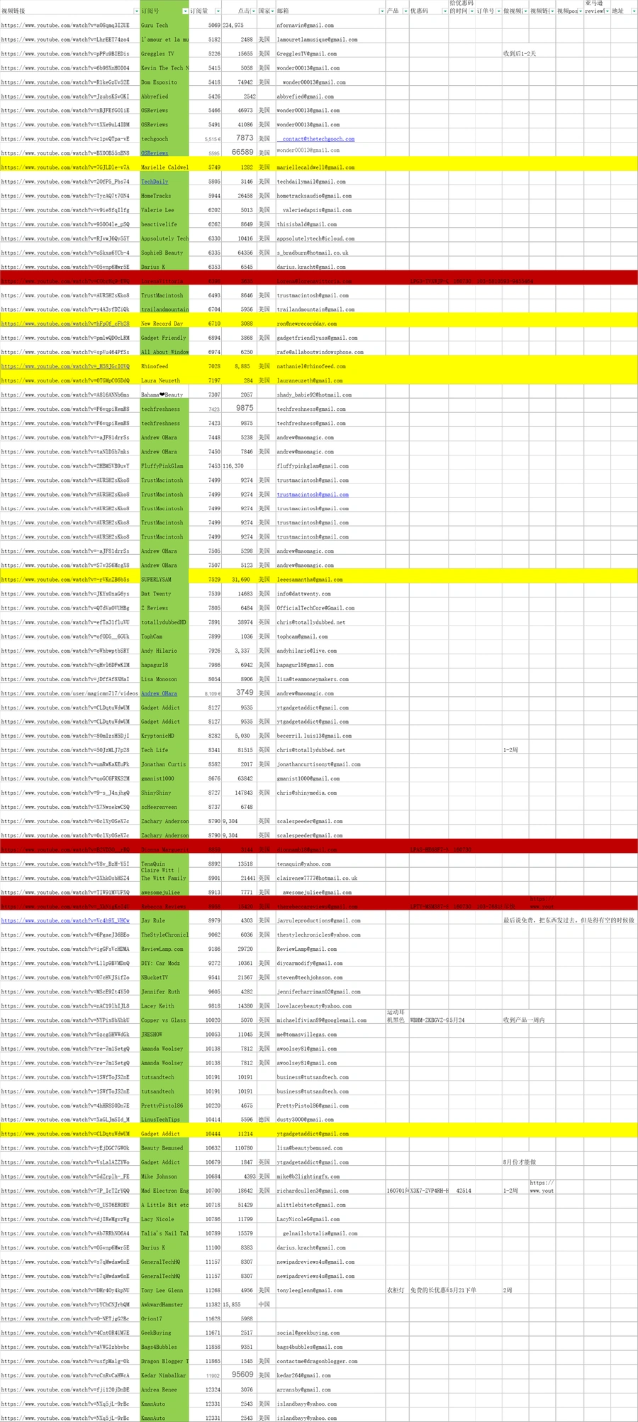 全球300+YouTube红人资源库-300行-1个子表