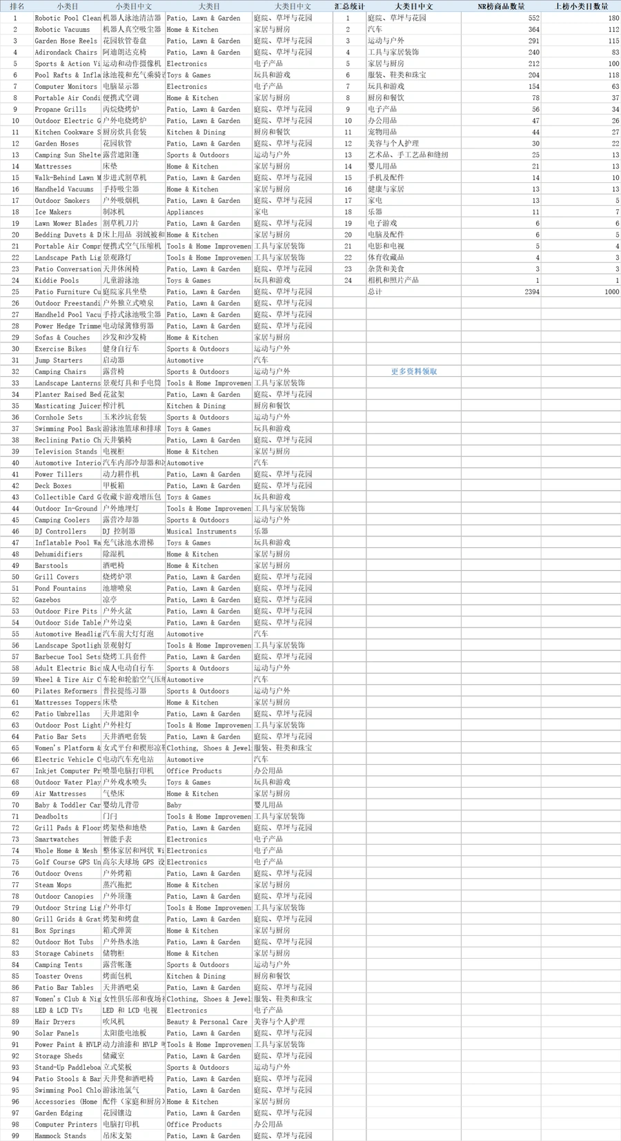 2024年5月亚马逊美国站TOP1000子类目爆款新品数据-1005行-2个子表