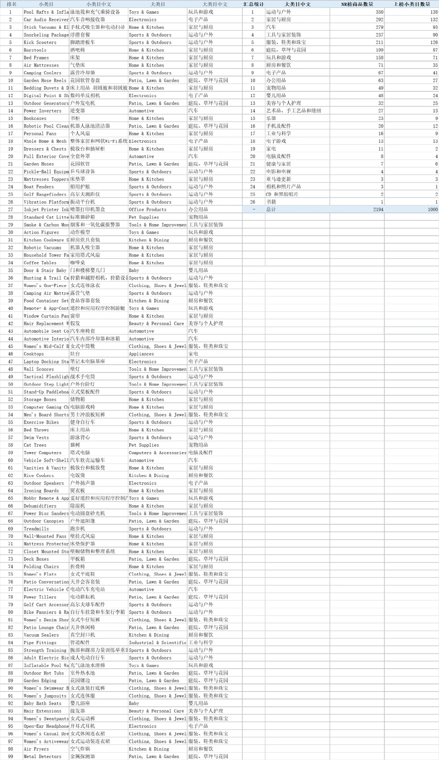 2024年7月美国亚马逊TOP1000子类目爆款新品榜单-1003行-2个子表