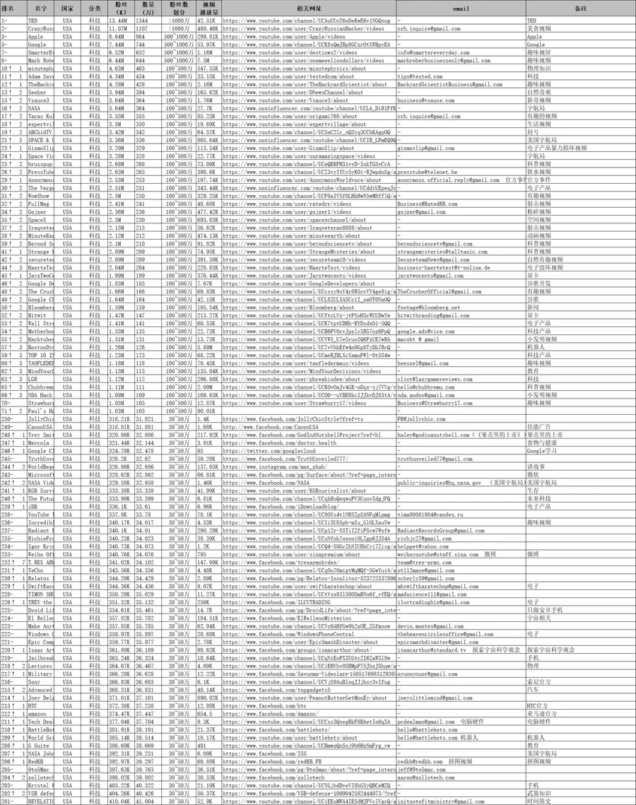 美国YouTube电子产品类顶级红人资源250人附邮箱-213行-1个子表