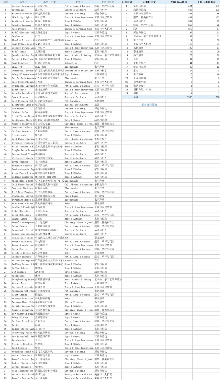 2024年11月美国市场TOP1000跨境电商子类目选品指南-1003行-2个子表