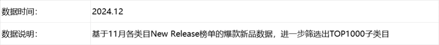 2024年11月美国市场TOP1000跨境电商子类目选品指南-文章简介图
