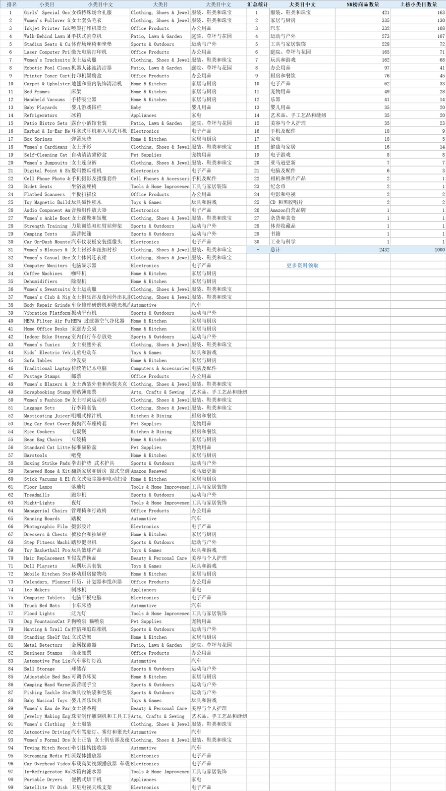 美国站2024年8月TOP1000子类目选品指南-1003行-2个子表