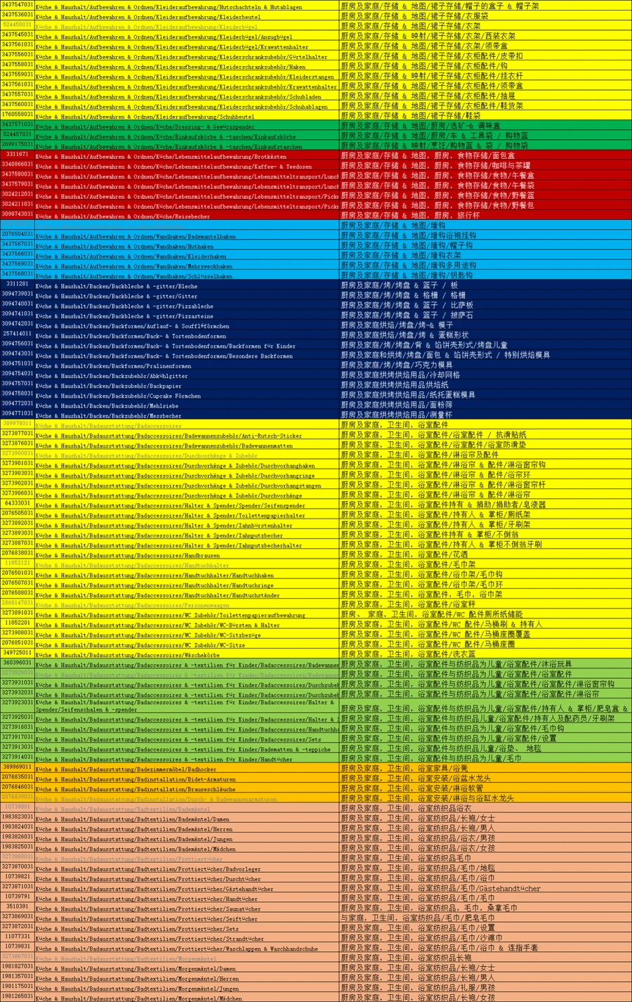 亚马逊2021年最具潜力类目产品整理-882行-5个子表