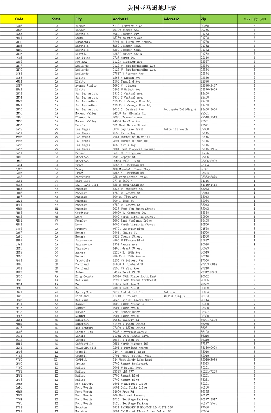 亚马逊FBA美国仓库地址大全-247行-1个子表