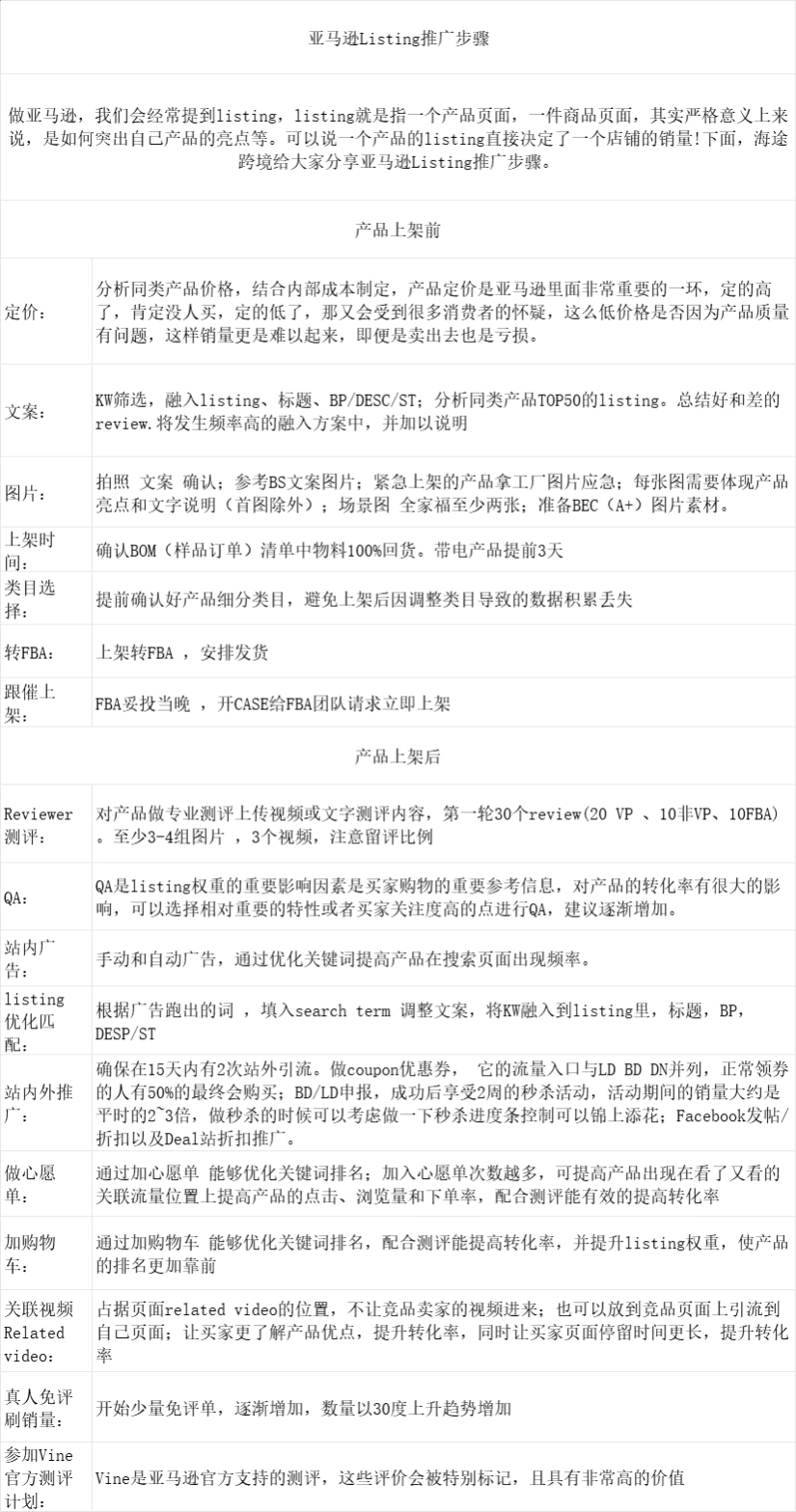 亚马逊Listing推广全流程SOP指南-21行-1个子表