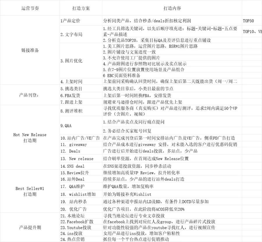 亚马逊Listing新链接推广节奏指南-33行-1个子表