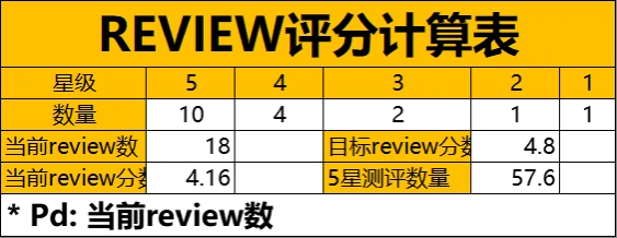 亚马逊Review评分计算与优化工具表-6行-1个子表