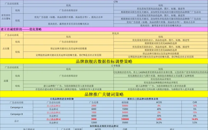 亚马逊Top卖家广告实操策略全解析-218行-5个子表