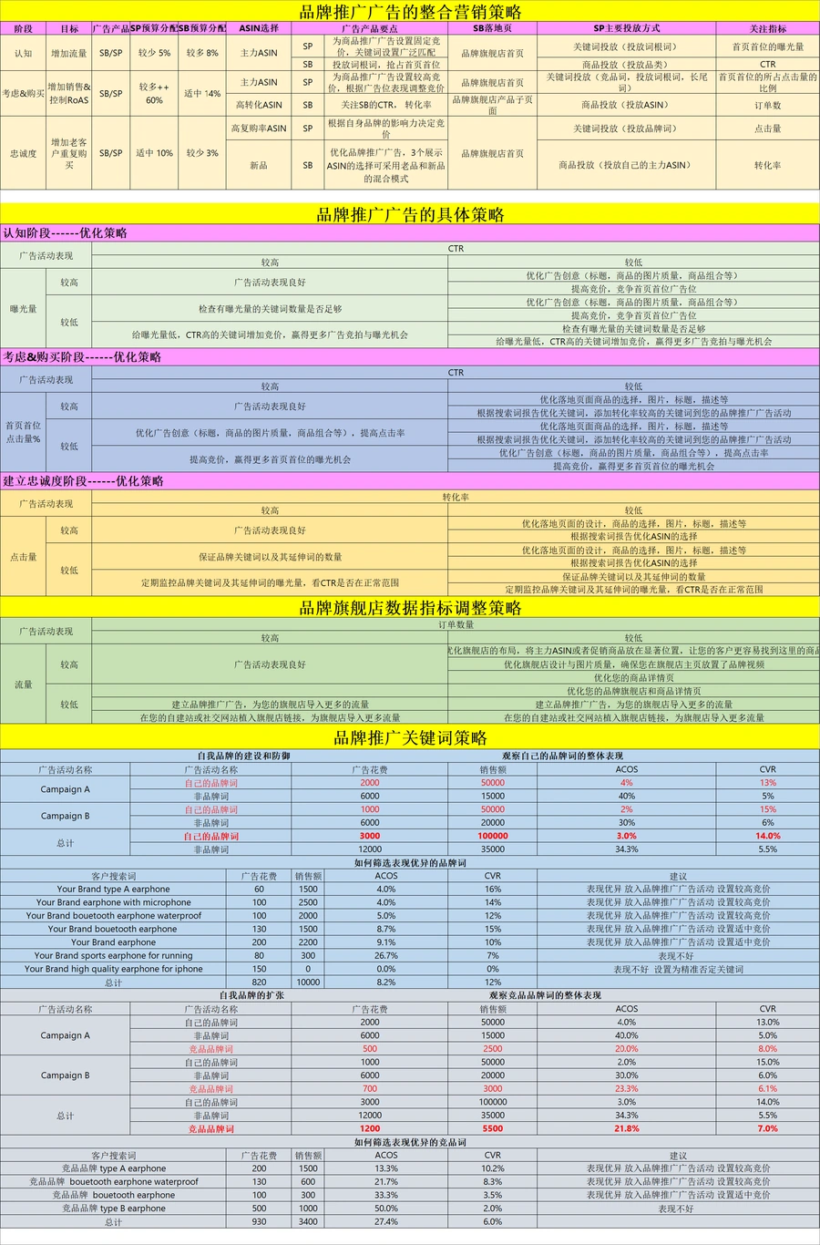 亚马逊Top卖家广告实操策略全解析-218行-5个子表