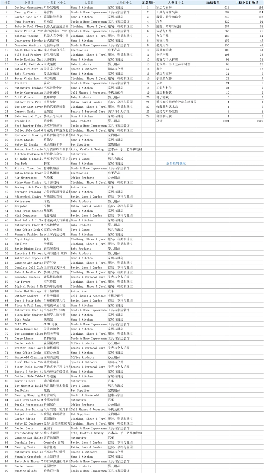 亚马逊美国站2024年4月TOP1000子类目销售排行榜-1001行-1个子表