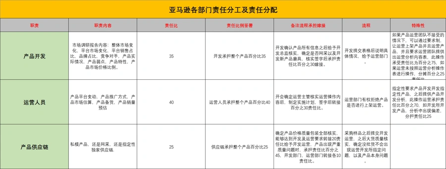 亚马逊产品开发数据分析流程表-文章简介图