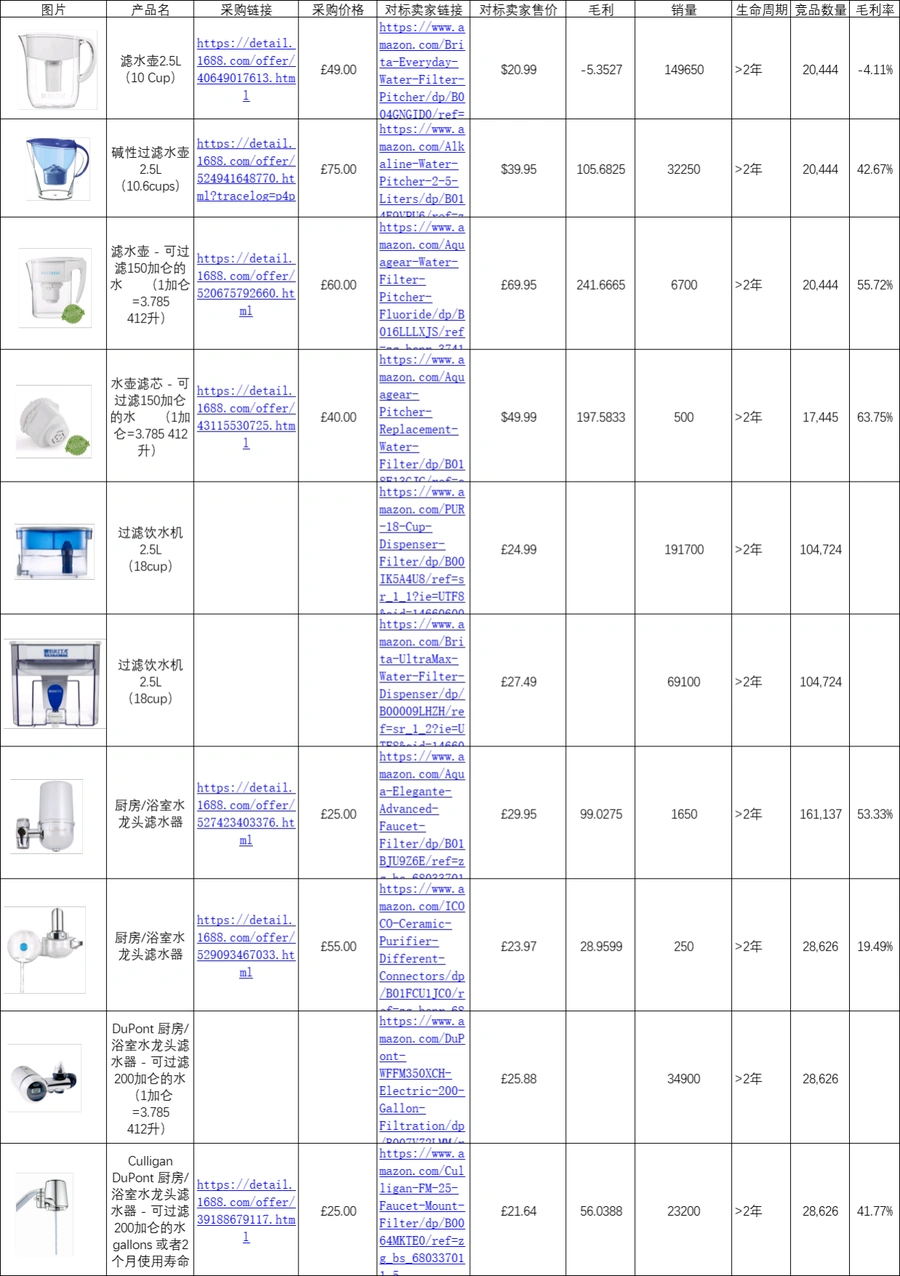 亚马逊滤水器产品开发案例与市场分析-文章简介图