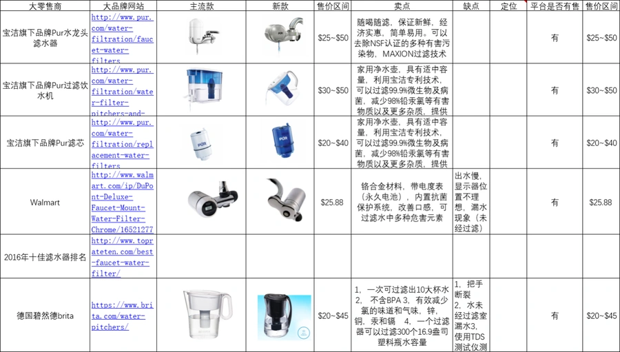 亚马逊滤水器产品开发案例与市场分析-文章场景图