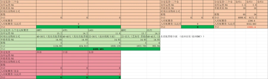 亚马逊分仓运费计算表格-文章简介图