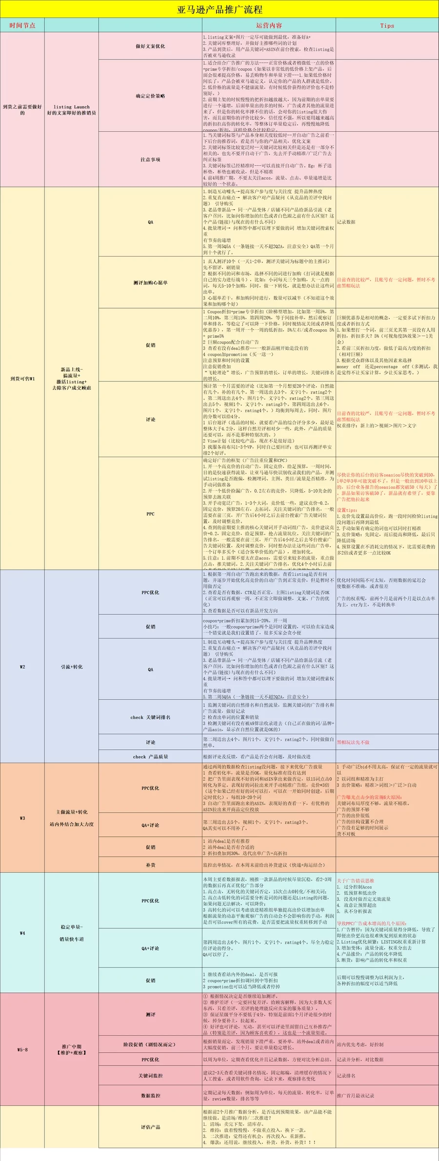 亚马逊大卖新品推广SOP流程全解析-39行-1个子表