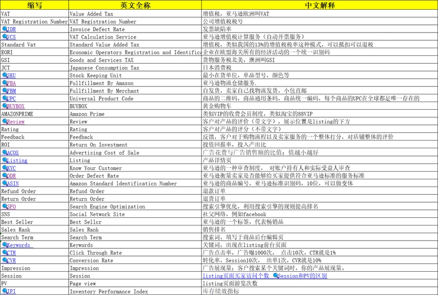 亚马逊跨境电商必备英文缩写大全-38行-1个子表