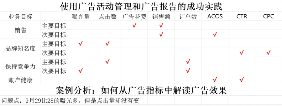亚马逊广告指标解读与效果优化指南-11行-1个子表