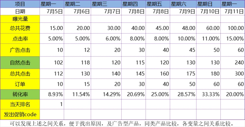 亚马逊库存监控及站内站外运营追踪自动公式汇总表-文章场景图