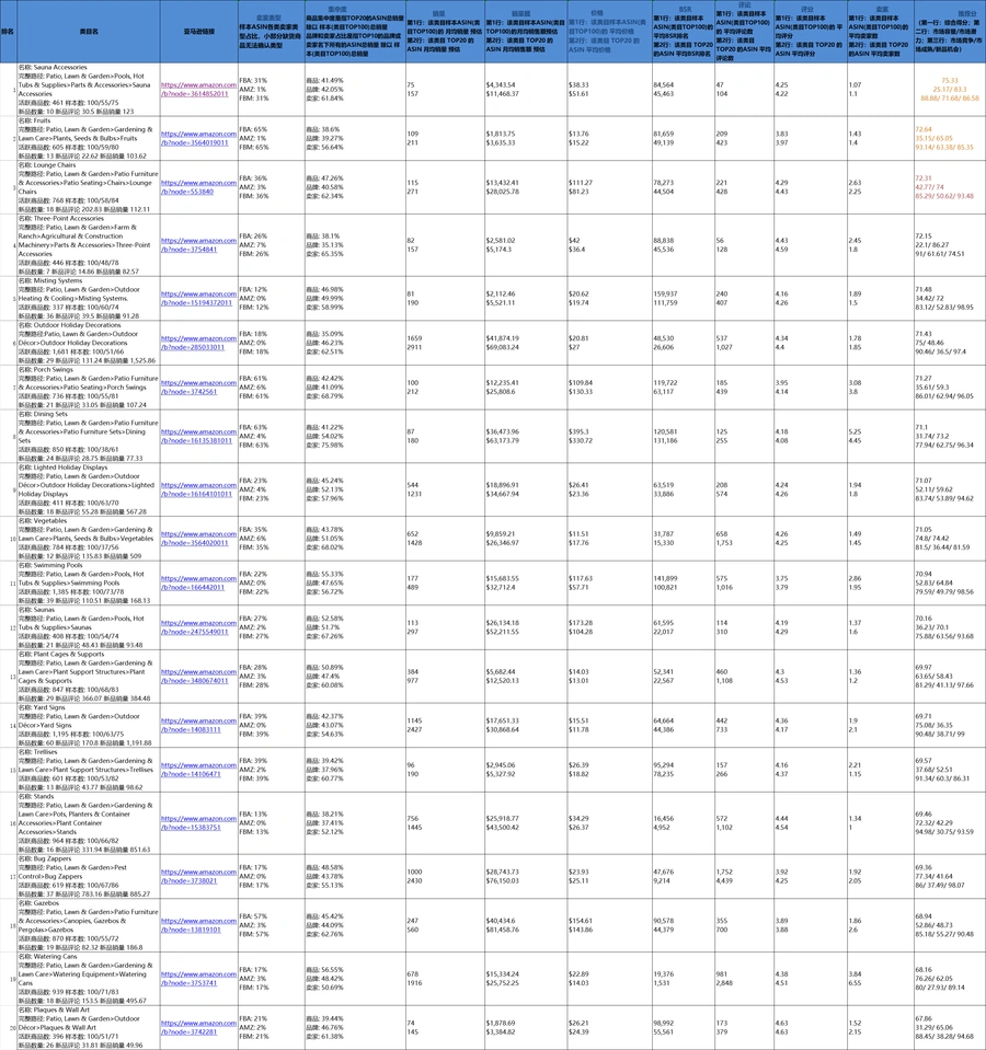 亚马逊庭院草坪和花园类目TOP20细分市场分析报告2025-21行-1个子表