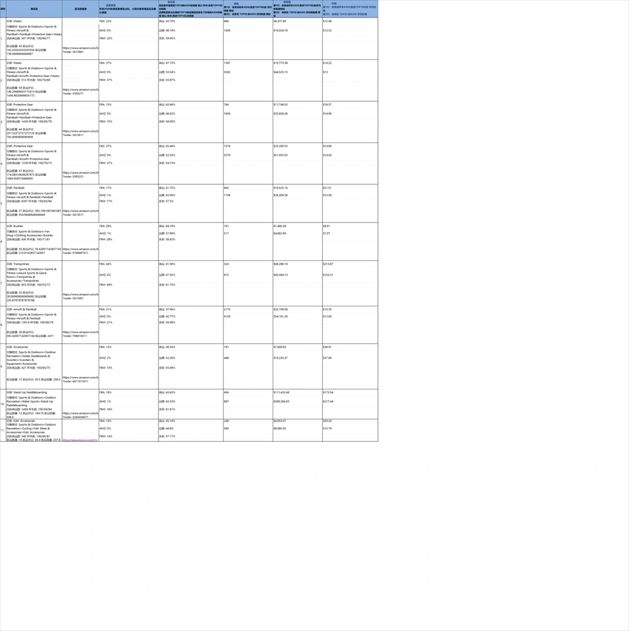 亚马逊庭院草坪和花园类目TOP20细分市场分析报告2025-81行-1个子表