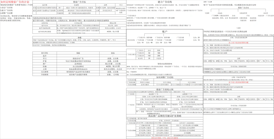 亚马逊搜索广告规划三层级架构性解析-52行-1个子表