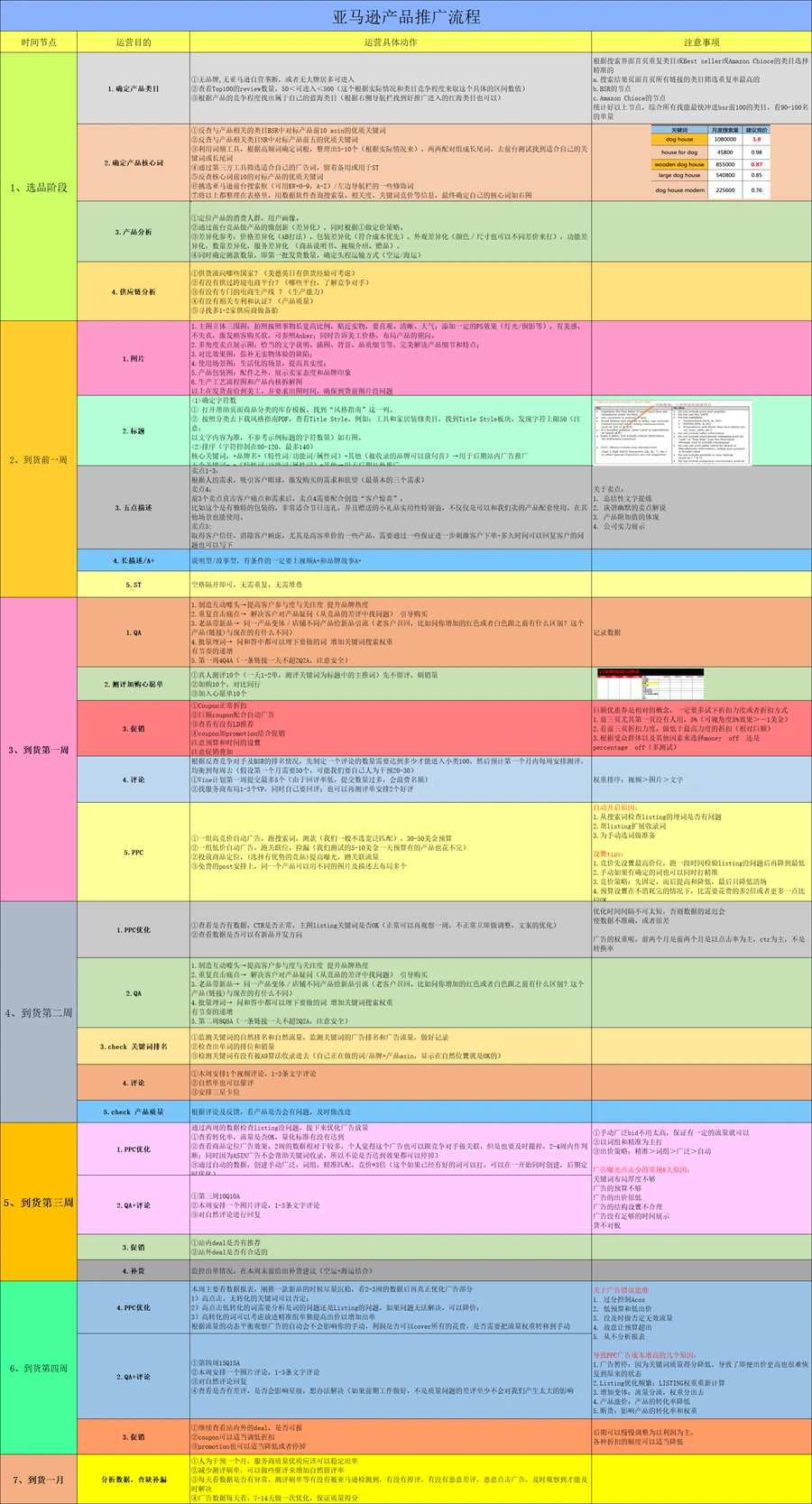 亚马逊新产品推广全流程SOP指南-29行-1个子表